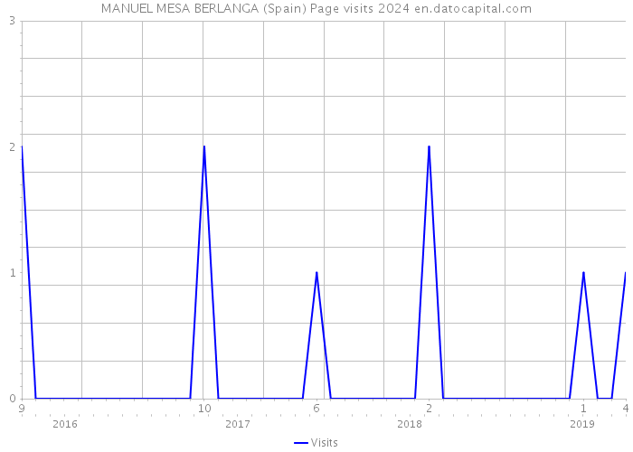 MANUEL MESA BERLANGA (Spain) Page visits 2024 