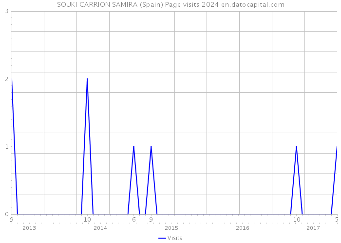 SOUKI CARRION SAMIRA (Spain) Page visits 2024 
