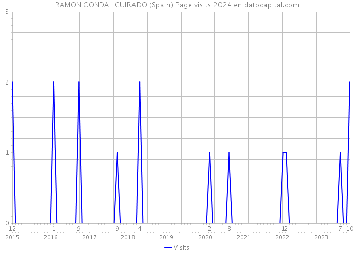 RAMON CONDAL GUIRADO (Spain) Page visits 2024 