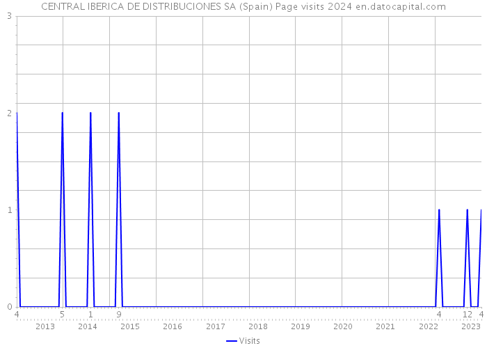 CENTRAL IBERICA DE DISTRIBUCIONES SA (Spain) Page visits 2024 