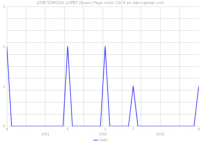 JOSE SOMOZA LOPEZ (Spain) Page visits 2024 