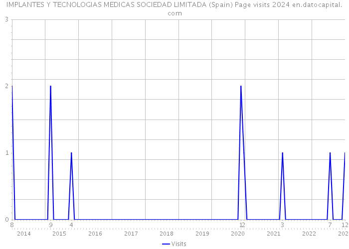 IMPLANTES Y TECNOLOGIAS MEDICAS SOCIEDAD LIMITADA (Spain) Page visits 2024 