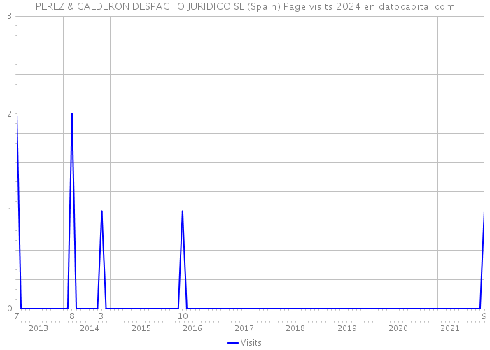 PEREZ & CALDERON DESPACHO JURIDICO SL (Spain) Page visits 2024 