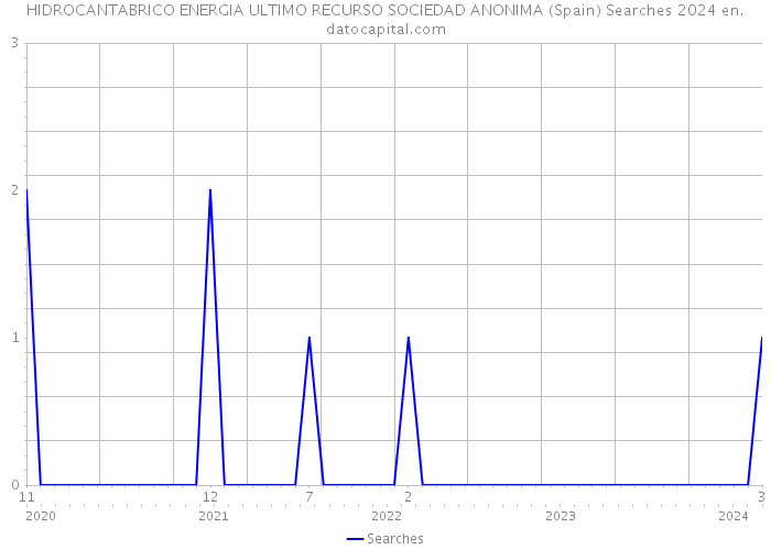 HIDROCANTABRICO ENERGIA ULTIMO RECURSO SOCIEDAD ANONIMA (Spain) Searches 2024 
