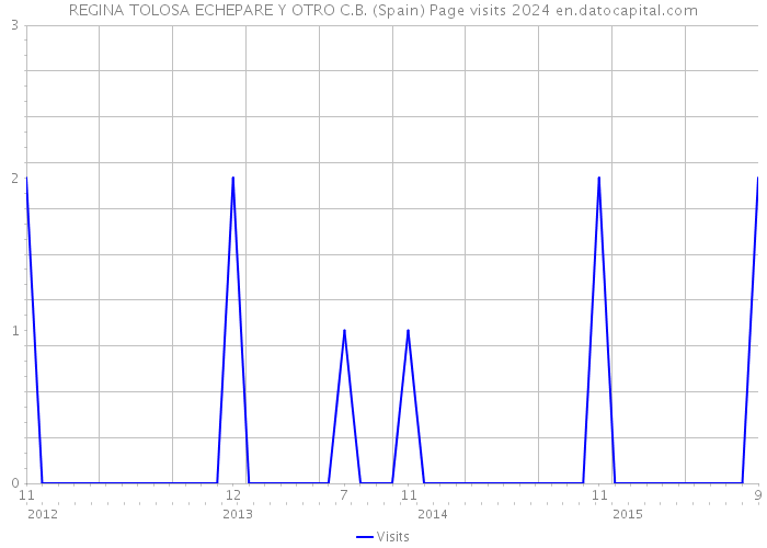 REGINA TOLOSA ECHEPARE Y OTRO C.B. (Spain) Page visits 2024 