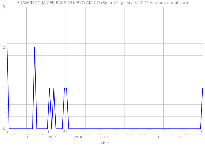 FRANCISCO JAVIER BARRIONUEVO AMIGO (Spain) Page visits 2024 