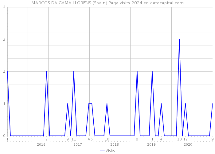 MARCOS DA GAMA LLORENS (Spain) Page visits 2024 