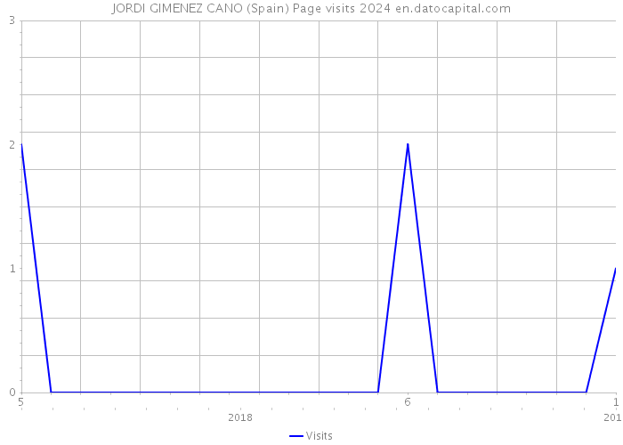 JORDI GIMENEZ CANO (Spain) Page visits 2024 
