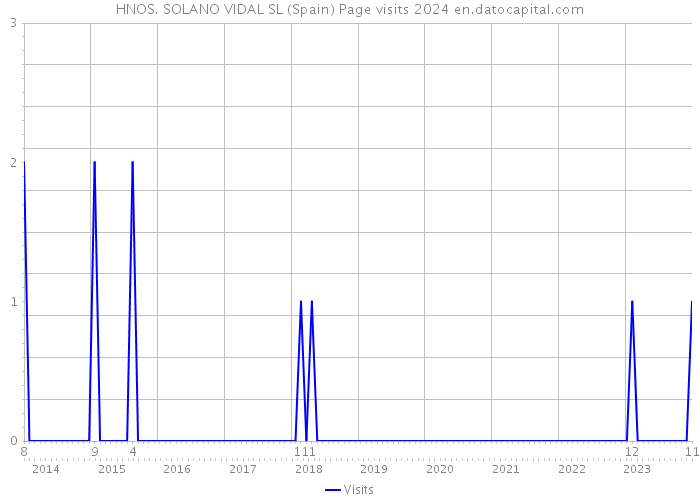 HNOS. SOLANO VIDAL SL (Spain) Page visits 2024 