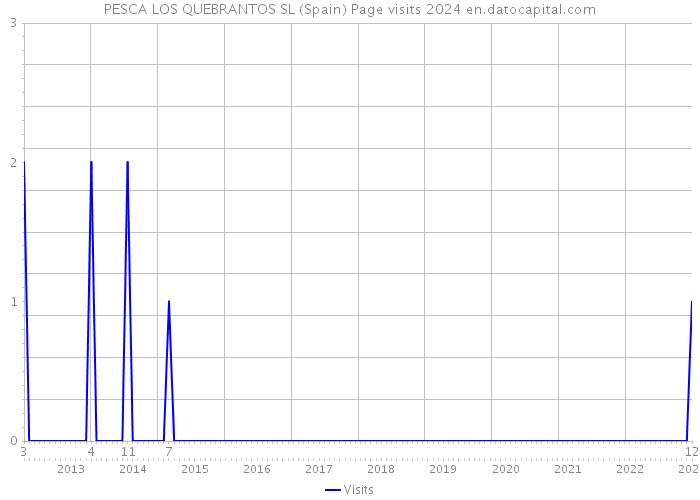 PESCA LOS QUEBRANTOS SL (Spain) Page visits 2024 