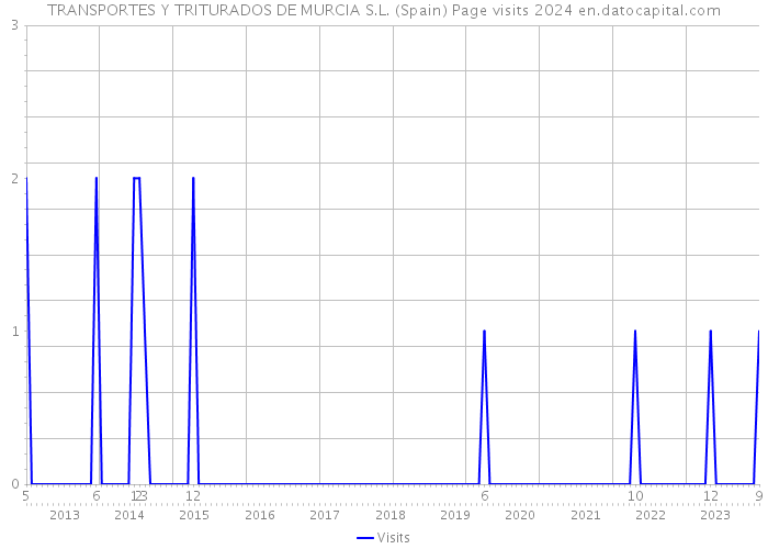 TRANSPORTES Y TRITURADOS DE MURCIA S.L. (Spain) Page visits 2024 
