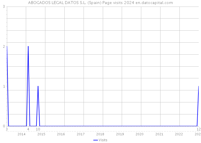 ABOGADOS LEGAL DATOS S.L. (Spain) Page visits 2024 