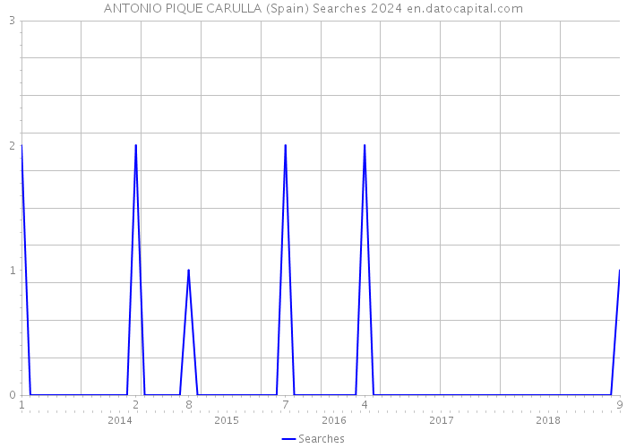 ANTONIO PIQUE CARULLA (Spain) Searches 2024 