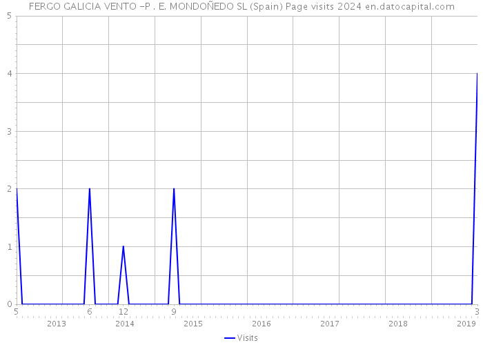 FERGO GALICIA VENTO -P . E. MONDOÑEDO SL (Spain) Page visits 2024 