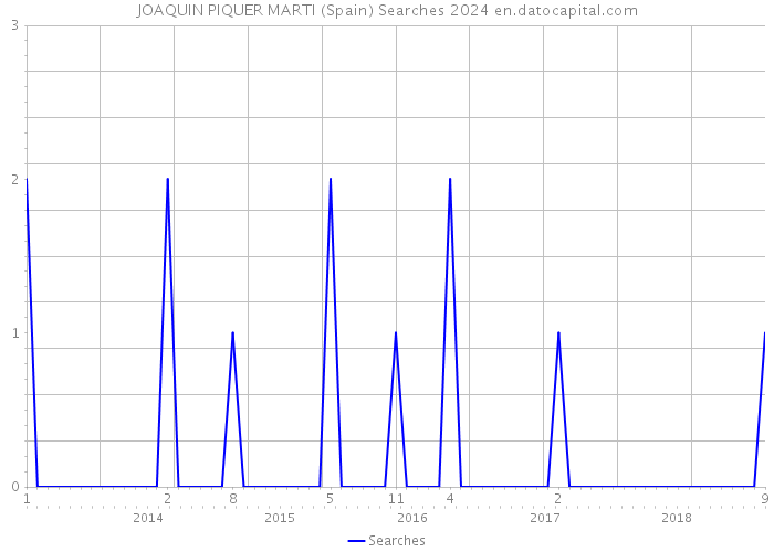 JOAQUIN PIQUER MARTI (Spain) Searches 2024 