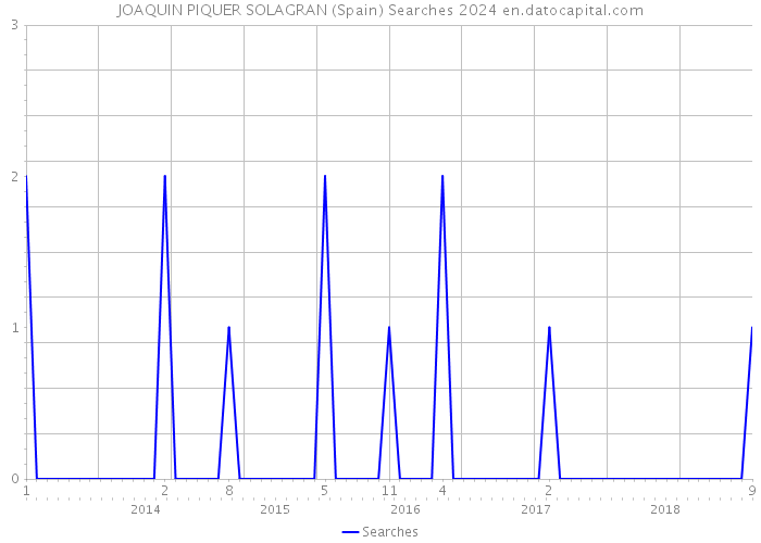 JOAQUIN PIQUER SOLAGRAN (Spain) Searches 2024 