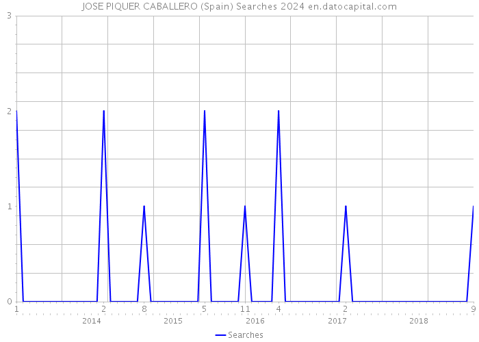 JOSE PIQUER CABALLERO (Spain) Searches 2024 