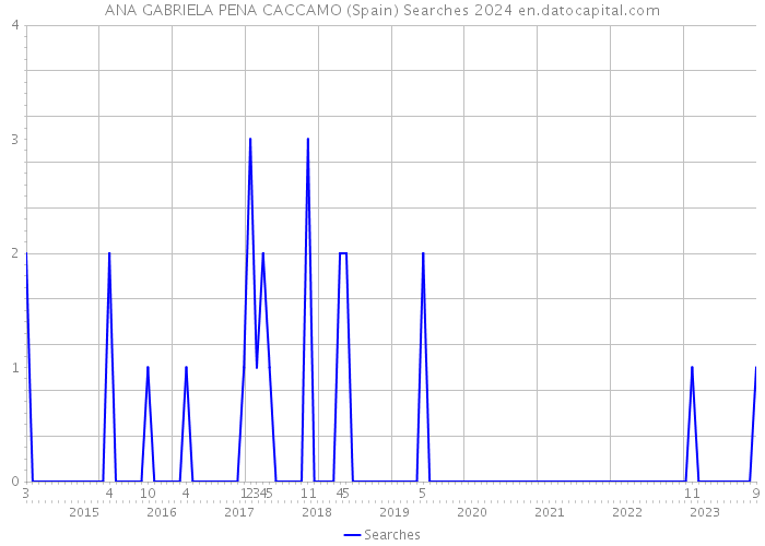ANA GABRIELA PENA CACCAMO (Spain) Searches 2024 