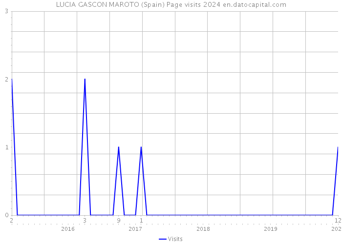 LUCIA GASCON MAROTO (Spain) Page visits 2024 