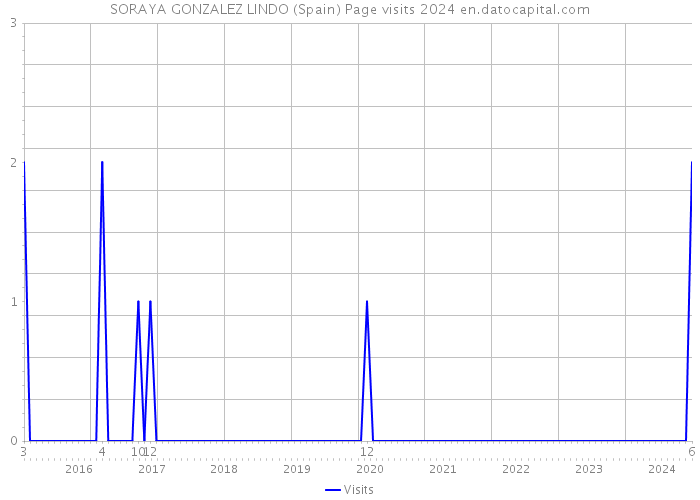 SORAYA GONZALEZ LINDO (Spain) Page visits 2024 