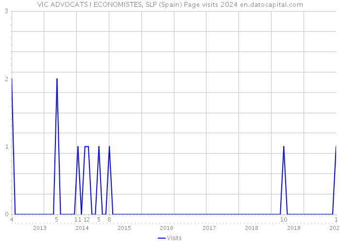 VIC ADVOCATS I ECONOMISTES, SLP (Spain) Page visits 2024 