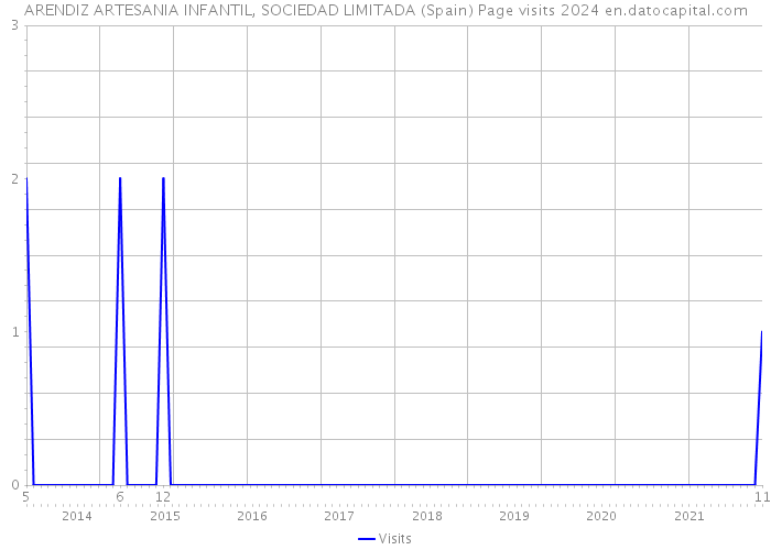 ARENDIZ ARTESANIA INFANTIL, SOCIEDAD LIMITADA (Spain) Page visits 2024 