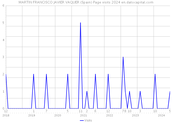 MARTIN FRANCISCO JAVIER VAQUER (Spain) Page visits 2024 