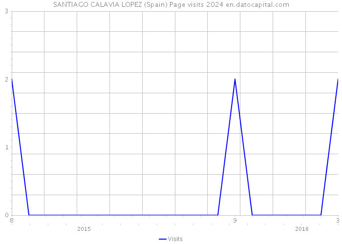 SANTIAGO CALAVIA LOPEZ (Spain) Page visits 2024 