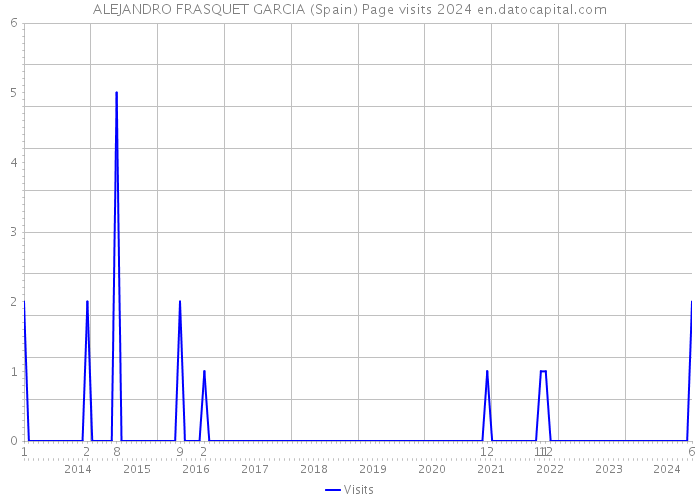 ALEJANDRO FRASQUET GARCIA (Spain) Page visits 2024 