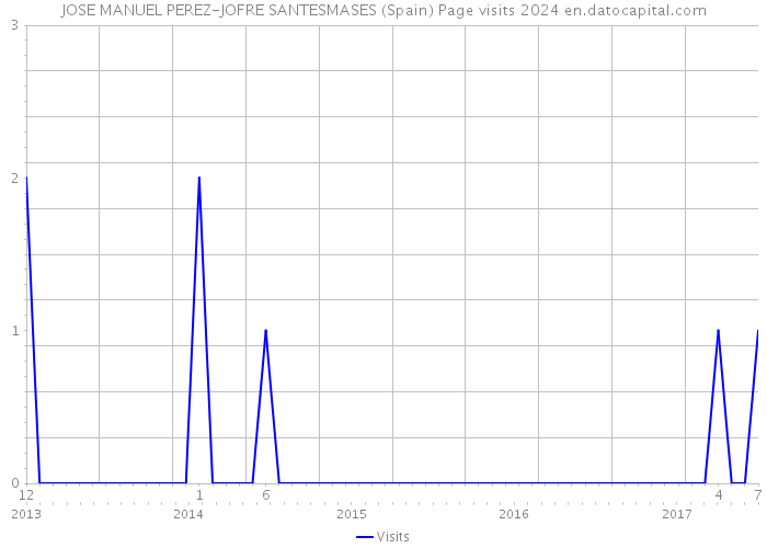 JOSE MANUEL PEREZ-JOFRE SANTESMASES (Spain) Page visits 2024 