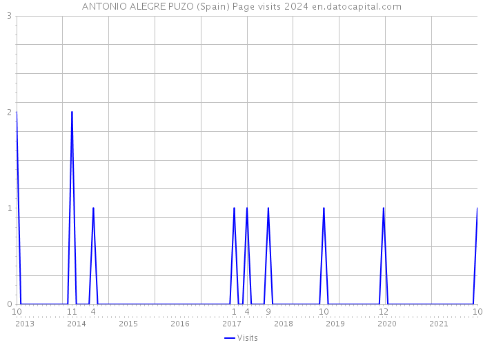 ANTONIO ALEGRE PUZO (Spain) Page visits 2024 
