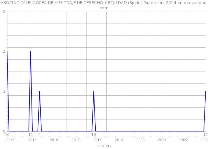 ASOCIACION EUROPEA DE ARBITRAJE DE DERECHO Y EQUIDAD (Spain) Page visits 2024 