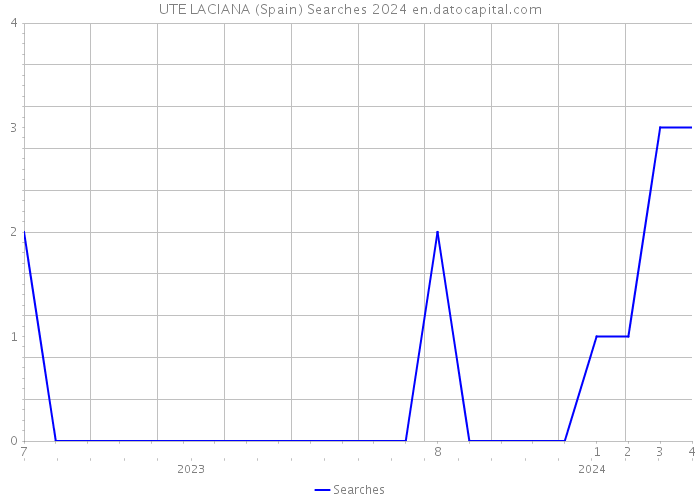 UTE LACIANA (Spain) Searches 2024 