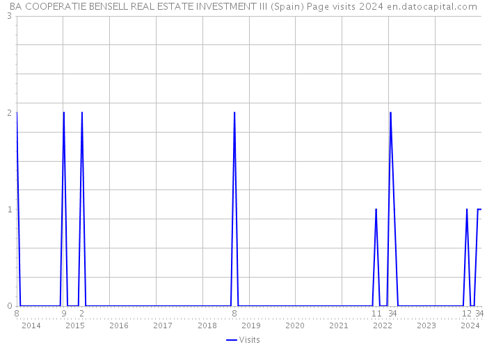 BA COOPERATIE BENSELL REAL ESTATE INVESTMENT III (Spain) Page visits 2024 