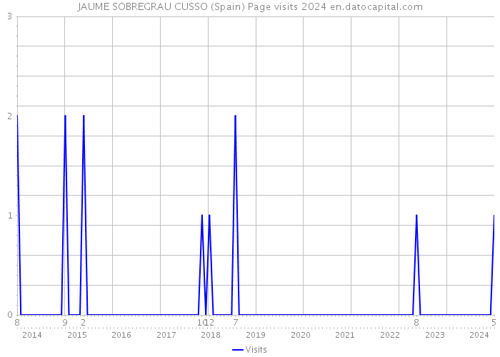 JAUME SOBREGRAU CUSSO (Spain) Page visits 2024 