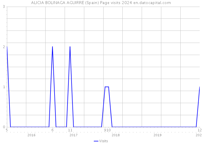 ALICIA BOLINAGA AGUIRRE (Spain) Page visits 2024 