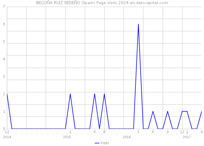 BEGOÑA RUIZ SEDEÑO (Spain) Page visits 2024 