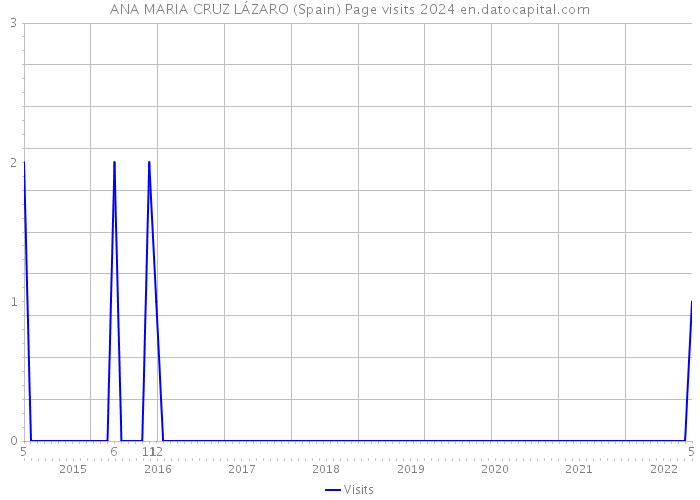 ANA MARIA CRUZ LÁZARO (Spain) Page visits 2024 