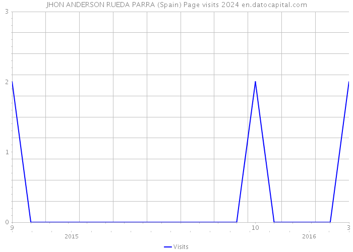 JHON ANDERSON RUEDA PARRA (Spain) Page visits 2024 