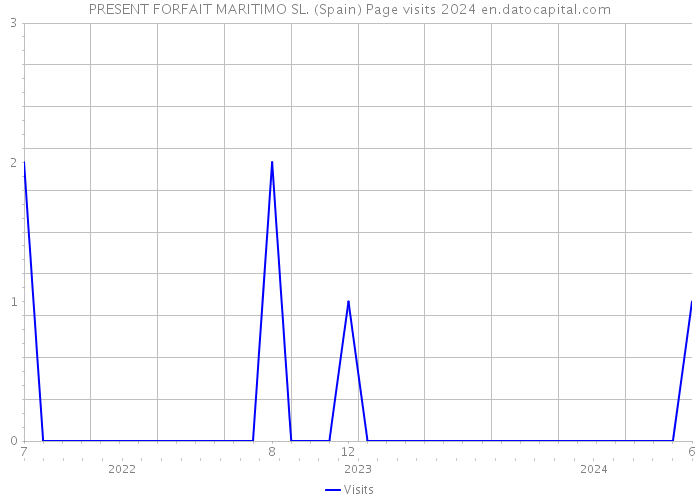 PRESENT FORFAIT MARITIMO SL. (Spain) Page visits 2024 