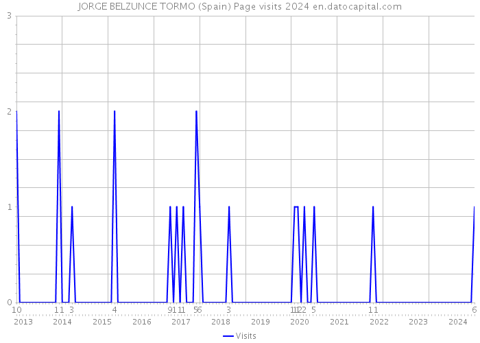 JORGE BELZUNCE TORMO (Spain) Page visits 2024 