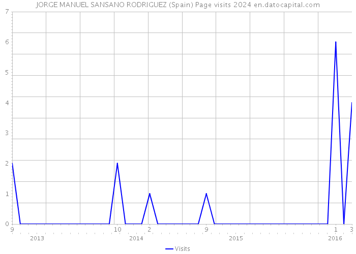 JORGE MANUEL SANSANO RODRIGUEZ (Spain) Page visits 2024 