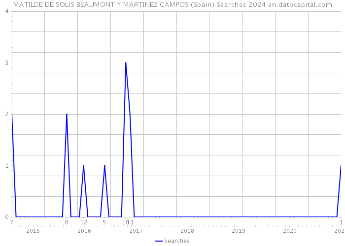 MATILDE DE SOLIS BEAUMONT Y MARTINEZ CAMPOS (Spain) Searches 2024 