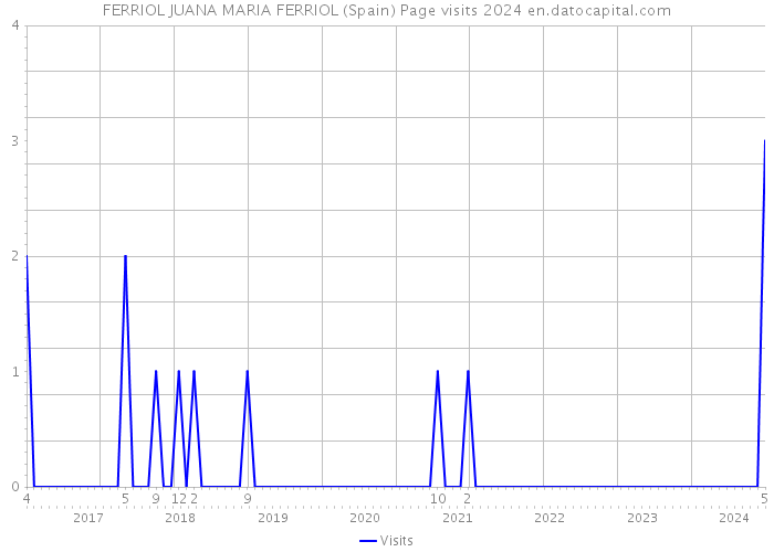 FERRIOL JUANA MARIA FERRIOL (Spain) Page visits 2024 