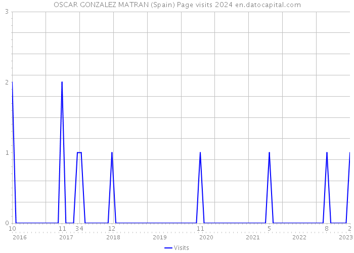 OSCAR GONZALEZ MATRAN (Spain) Page visits 2024 