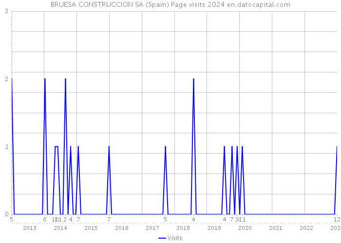 BRUESA CONSTRUCCION SA (Spain) Page visits 2024 