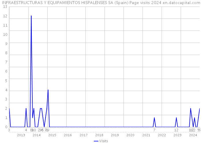INFRAESTRUCTURAS Y EQUIPAMIENTOS HISPALENSES SA (Spain) Page visits 2024 