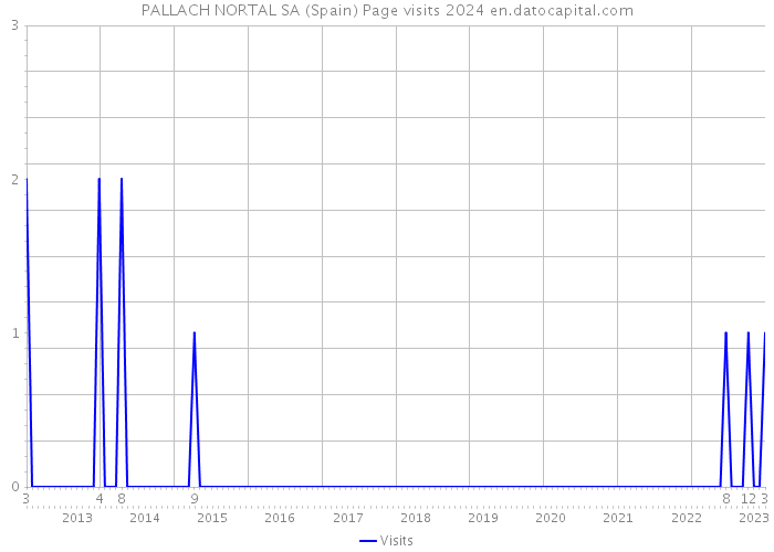 PALLACH NORTAL SA (Spain) Page visits 2024 