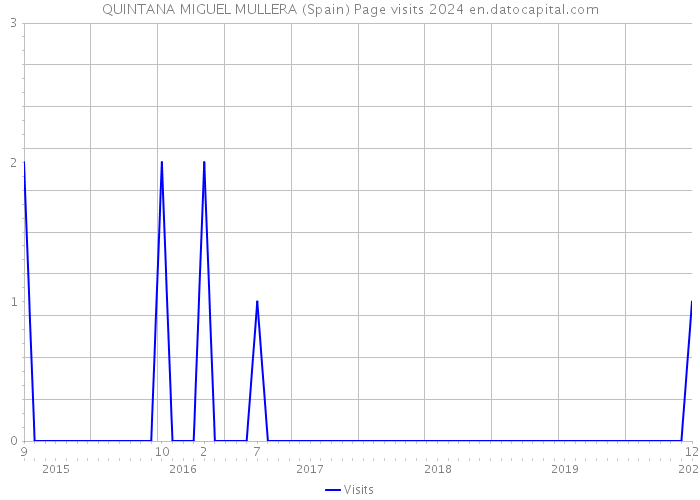 QUINTANA MIGUEL MULLERA (Spain) Page visits 2024 