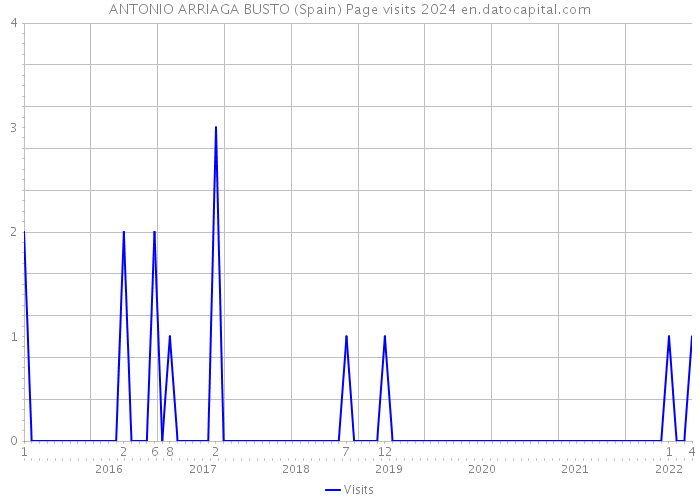 ANTONIO ARRIAGA BUSTO (Spain) Page visits 2024 